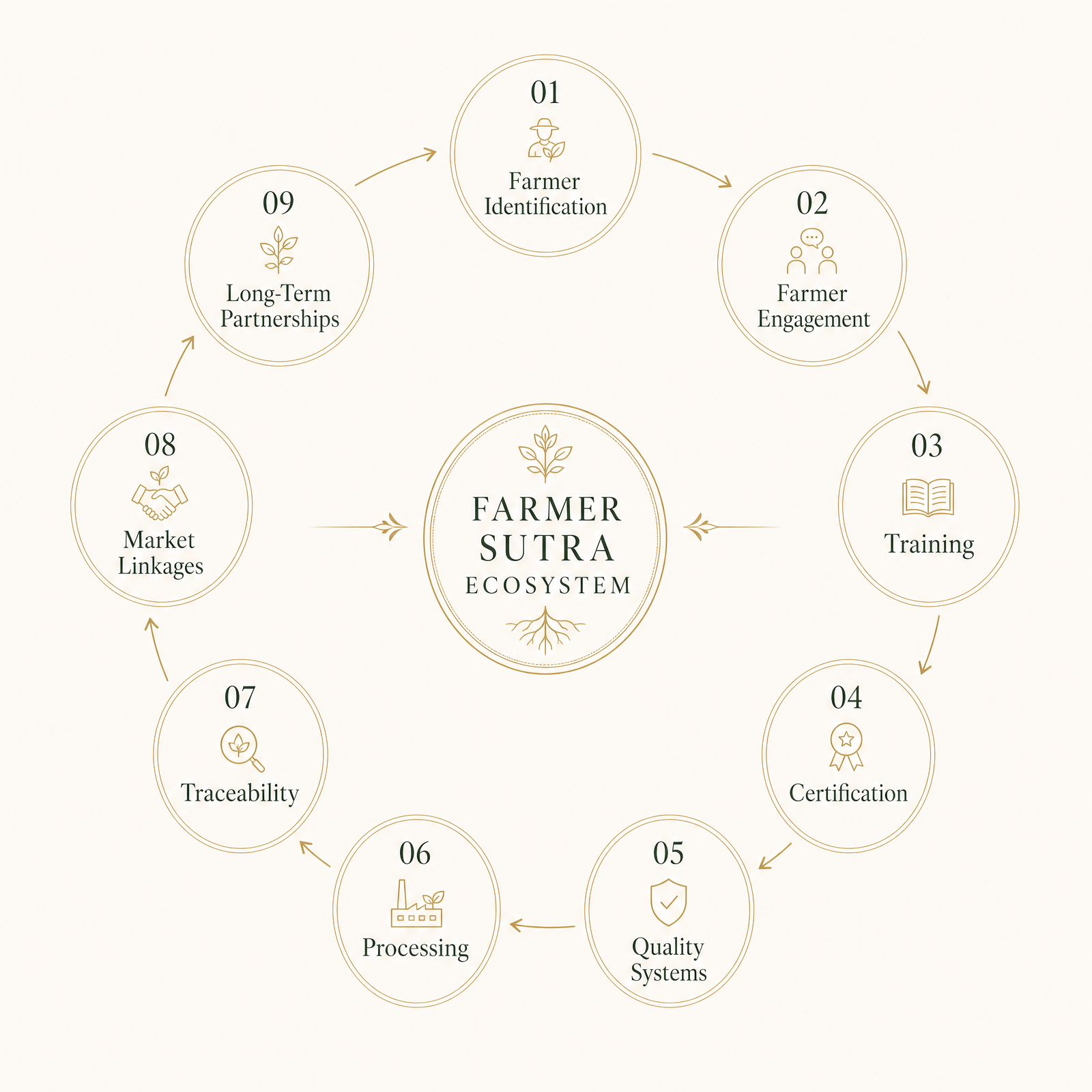 Farmer Sutra nine-stage ecosystem diagram: Farmer Identification, Engagement, Training, Certification, Quality Systems, Processing, Traceability, Market Linkages, Long-Term Partnerships